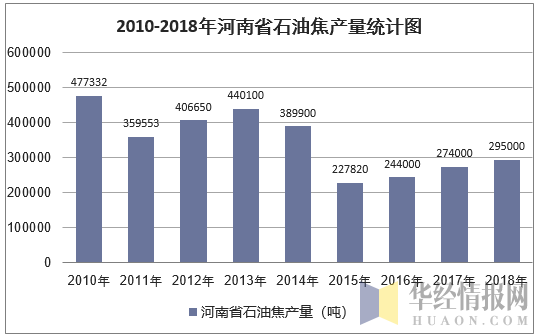 2010-2018年河南省石油焦产量统计图