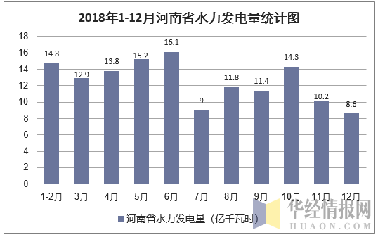 2018年1-12月河南省水力发电量统计图