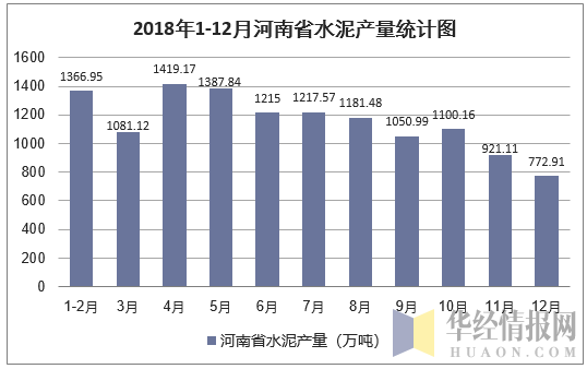 2018年1-12月河南省水泥产量统计图