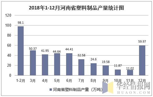 2018年1-12月河南省塑料制品产量统计图