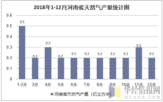2018年1-12月河南省天然气产量统计图
