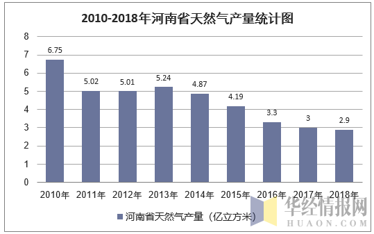 2010-2018年河南省天然气产量统计图