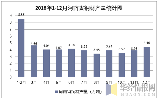 2018年1-12月河南省铜材产量统计图