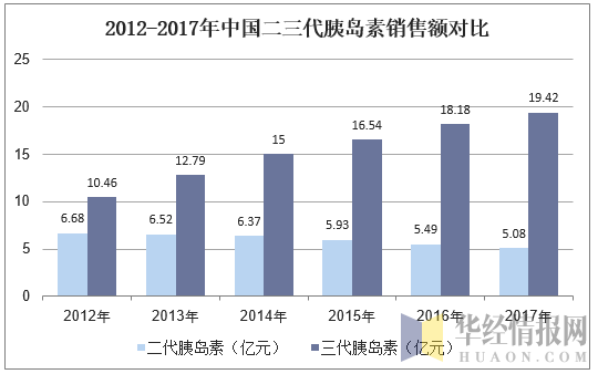 2012-2017年中国二三代胰岛素销售额对比