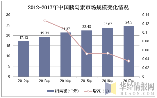 2012-2017年中国胰岛素市场规模变化情况