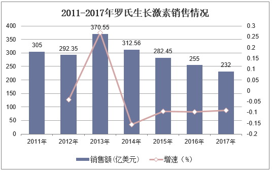 2011-2017年罗氏生长激素销售情况