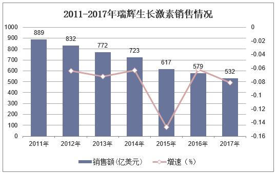 2011-2017年瑞辉生长激素销售情况