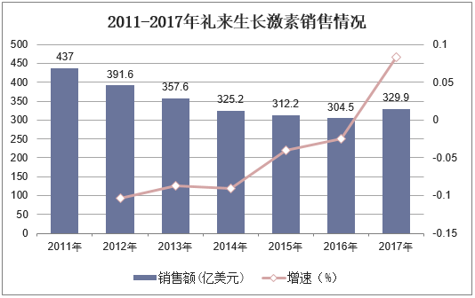 2011-2017年礼来生长激素销售情况