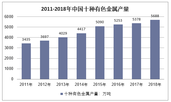 2011-2018年中国十种有色金属产量