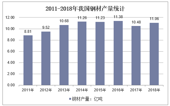 2011-2018年我国钢材产量统计