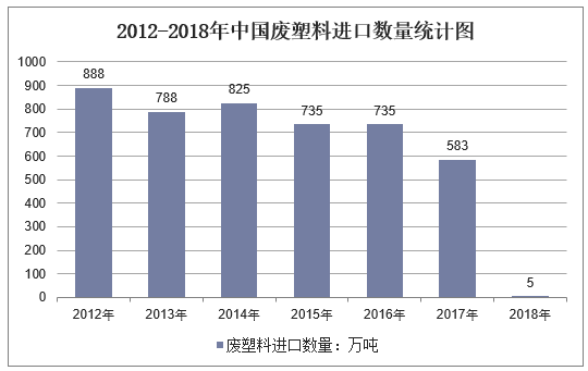 2012-2018年中国废塑料进口数量统计图