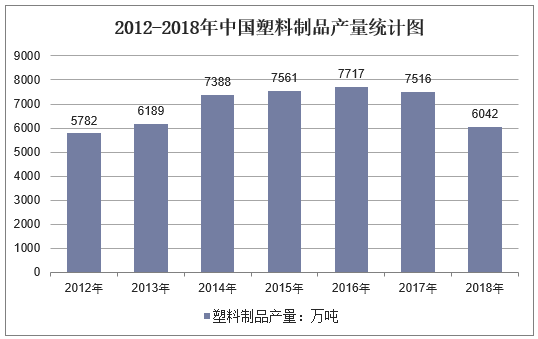 2012-2018年中国塑料制品产量统计图