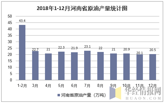 2018年1-12月河南省原油产量统计图