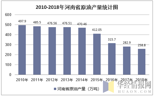 2010-2018年河南省原油产量统计图
