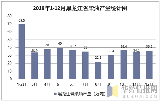 2018年1-12月黑龙江省柴油产量统计图