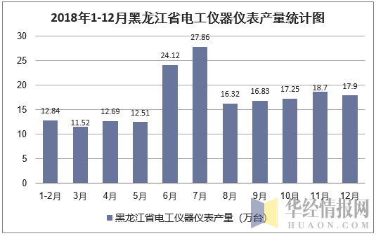 2018年1-12月黑龙江省电工仪器仪表产量统计图