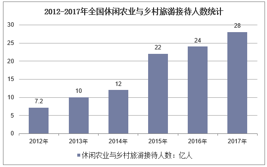 2012-2017年全国休闲农业与乡村旅游接待人数统计