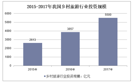 2015-2017年我国乡村旅游行业投资规模