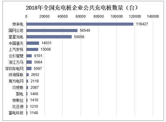 2018年全国充电桩企业公共充电桩数量（台）