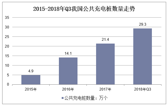 2015-2018年Q3我国公共充电桩数量走势