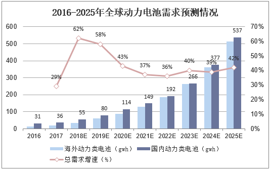 2016-2025年全球动力电池需求预测情况