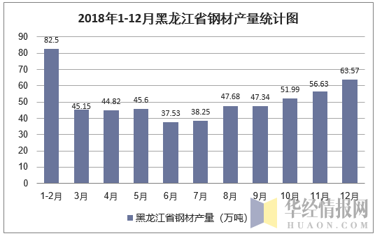 2018年1-12月黑龙江省钢材产量统计图