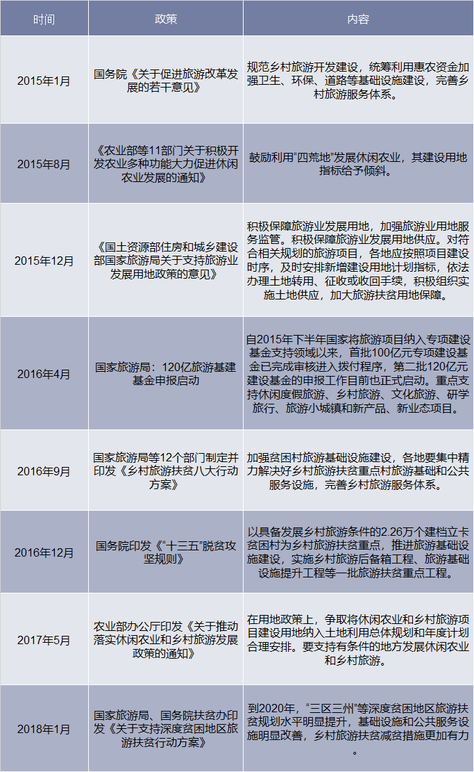 2015-2018年我国部分乡村旅游扶贫政策