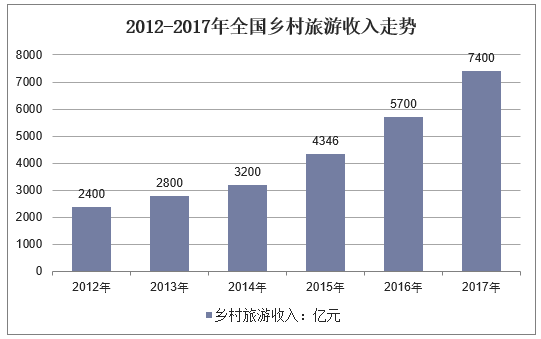 2012-2017年全国乡村旅游收入走势