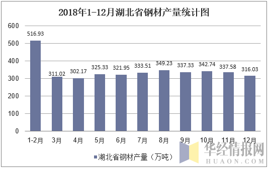 2018年1-12月湖北省钢材产量统计图