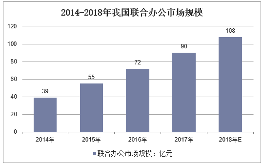 2014-2018年我国联合办公市场规模