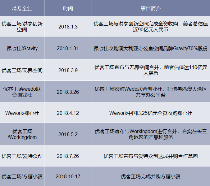 2018年联合办公领域内部收购事件