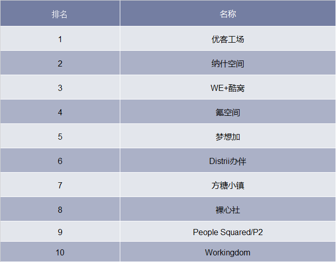 2018年联合办公运营商排行榜