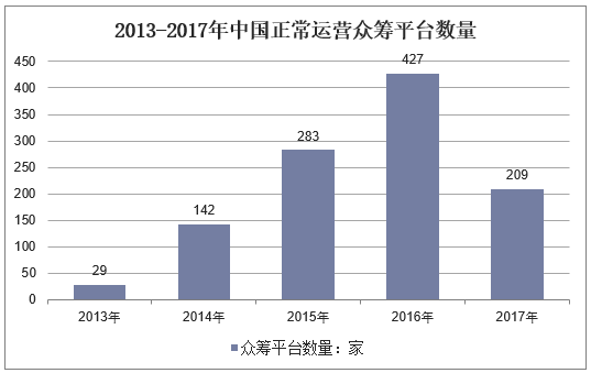 2013-2017年中国正常运营众筹平台数量