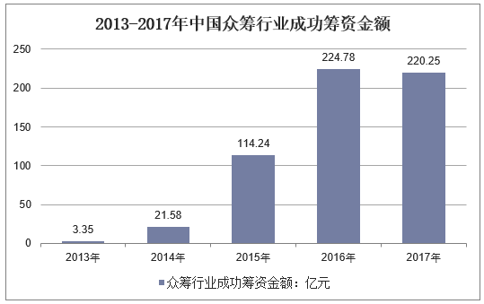 2013-2017年中国众筹行业成功筹资金额