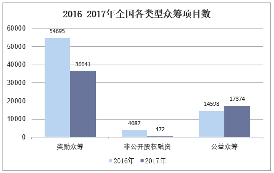 2016-2017年全国各类型众筹项目数