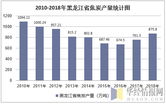 2010-2018年黑龙江省焦炭产量统计图