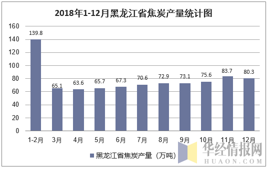 2018年1-12月黑龙江省焦炭产量统计图