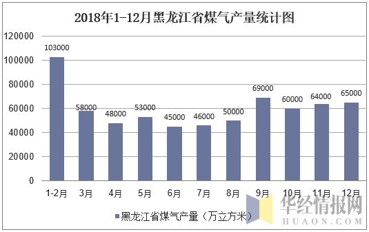 2018年1-12月黑龙江省煤气产量统计图
