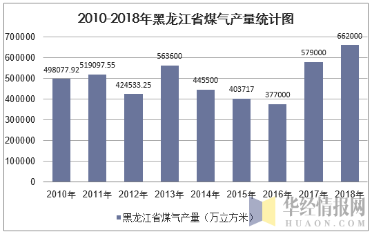 2010-2018年黑龙江省煤气产量统计图