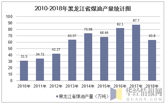2010-2018年黑龙江省煤油产量统计图