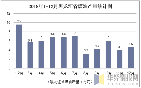 2018年1-12月黑龙江省煤油产量统计图