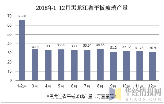 2018年1-12月黑龙江省平板玻璃产量统计图