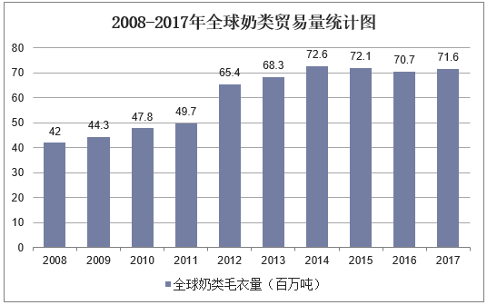 2008-2017年全球奶类贸易量统计图