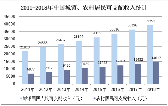 2011-2018年中国城镇、农村居民可支配收入统计