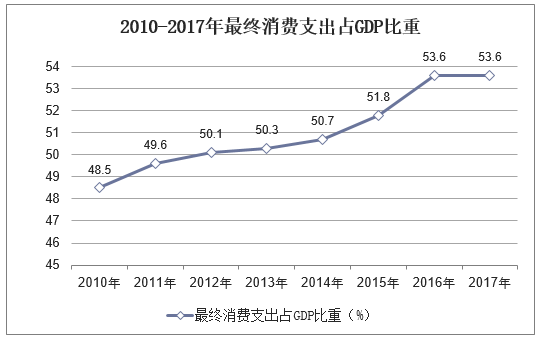 2010-2017年最终消费支出占GDP比重