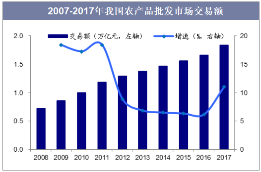 2007-2017年我国农产品批发市场交易额