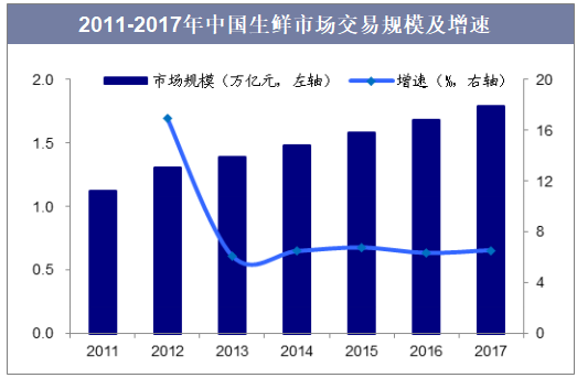 2011-2017年中国生鲜市场交易规模及增速