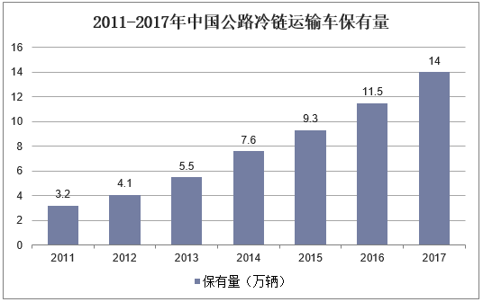 2011-2017年中国公路冷链运输车保有量
