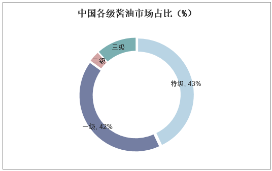 中国各级酱油市场占比（%）