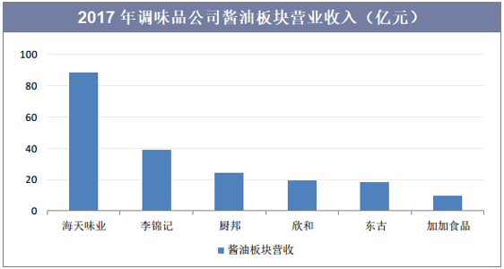 2017年调味品公司酱油板块营业收入（亿元）